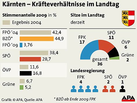 Landtagswahl 2009