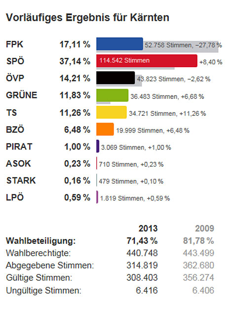 Ergebnis neu Wahl 2013 Hauptstory Ergebnis