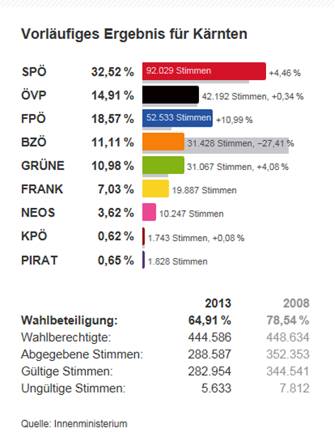 Nationalratswahl 2013 Ergebnis Kärnten