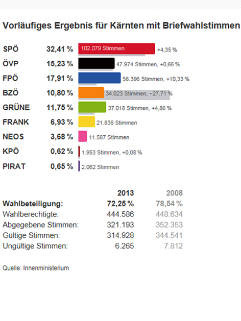 Nationalratswahl 2013 Ergebnis Wahlkarte