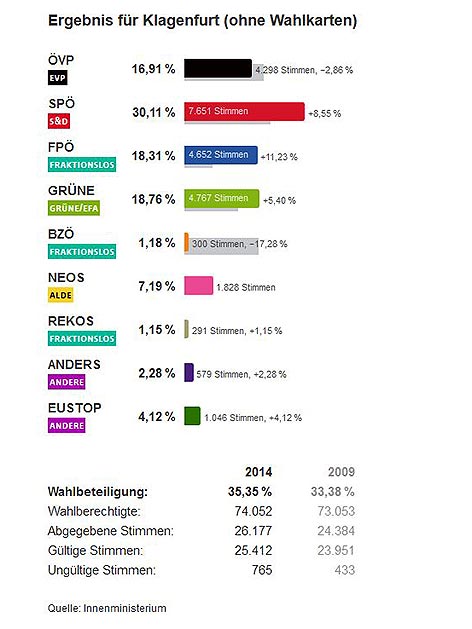 EU Wahl Klagenfurt Stadt Grafik