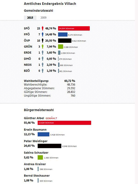 Villach Bürgermeisterwahlen Endergebnis