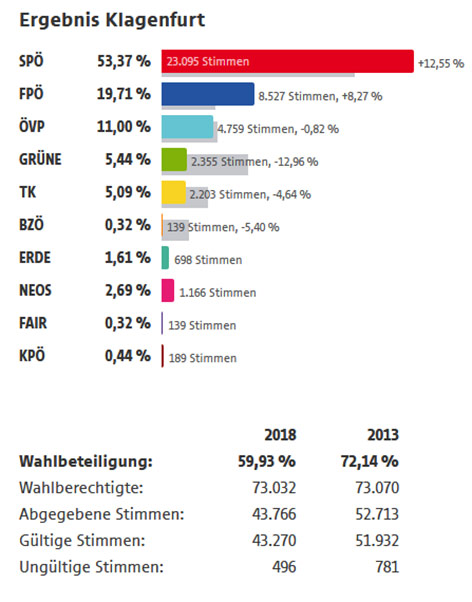Landtagswahl Kärnten 2018 Grafik Klagenfurt Neu