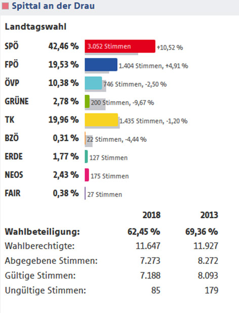 Landtagswahl Kärnten 2018 Grafik Spittal an der Drau